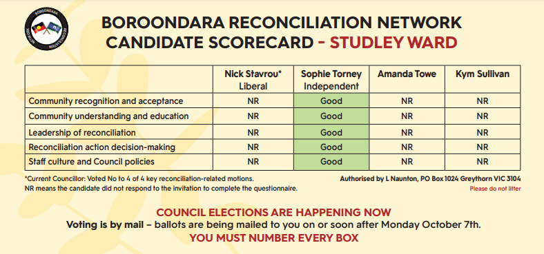 Studley Ward Candidate Scorecard