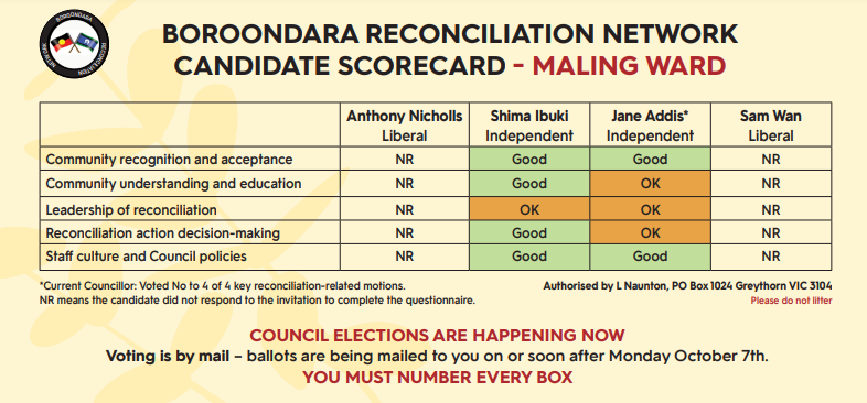 Maling Ward Candidate Scorecard