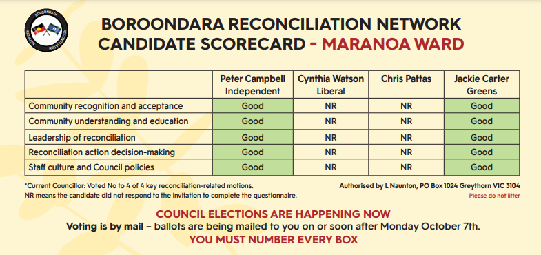 Maranoa Ward Candidate Scorecard